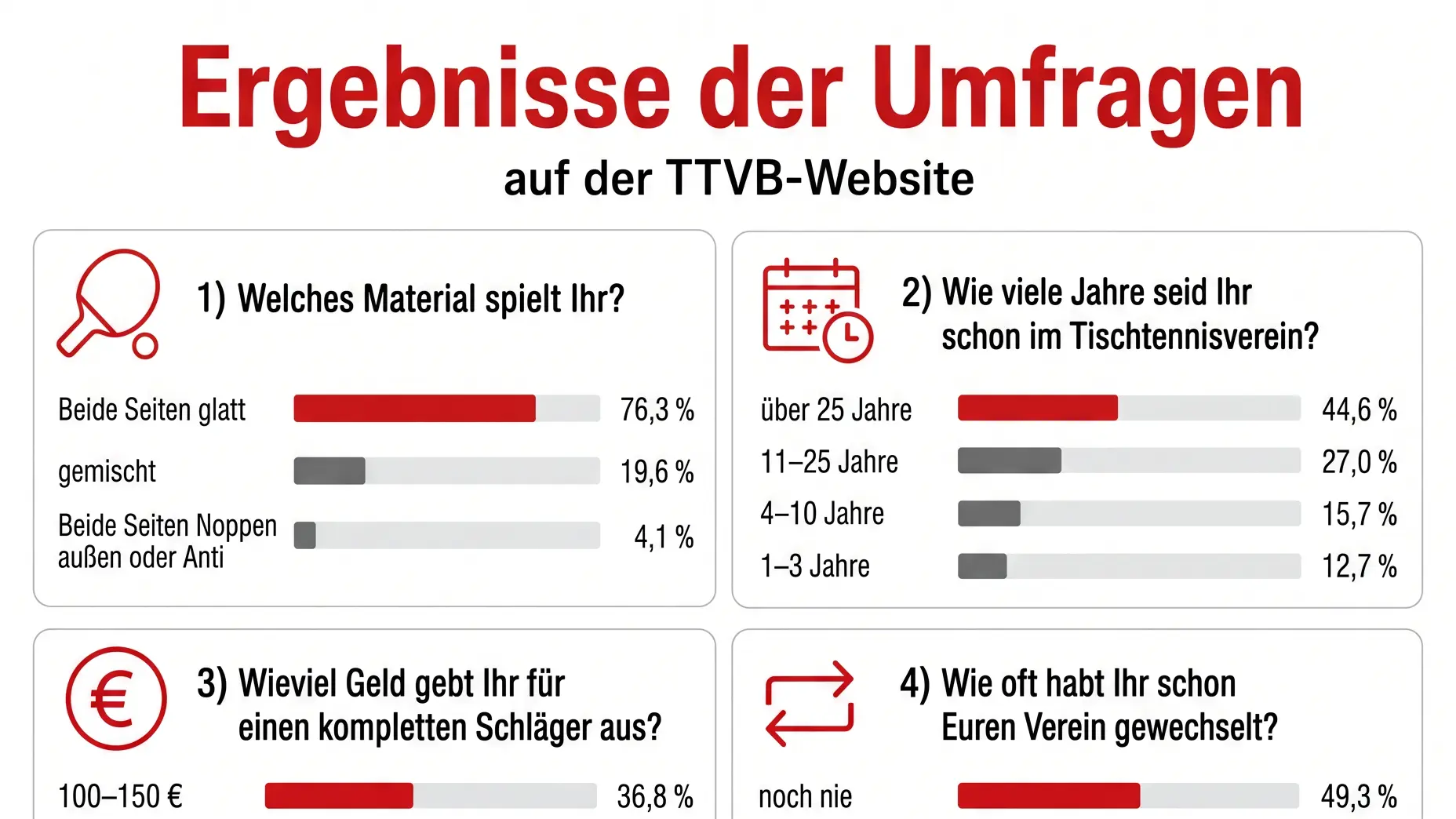 Umfrageergebnisse auf einen Blick